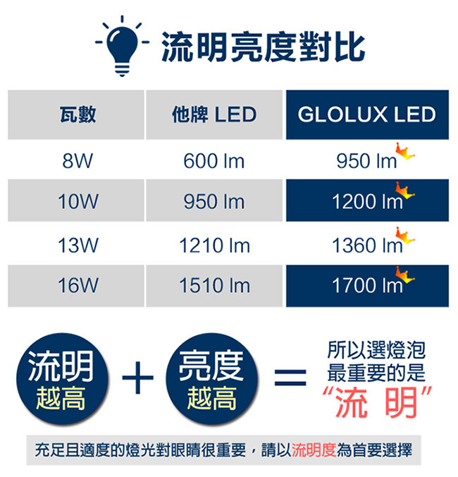 【Glolux】1360流明超高亮度13W節能LED燈泡10入-白光