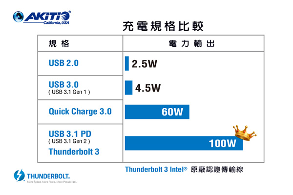 AKiTiO 40Gbps Thunderbolt 3 USB-C 傳輸線50cm