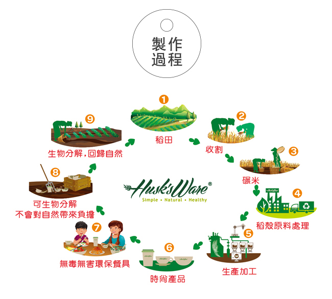 美國Husk’s ware 稻殼天然無毒環保兒童餐具5件組 微笑款