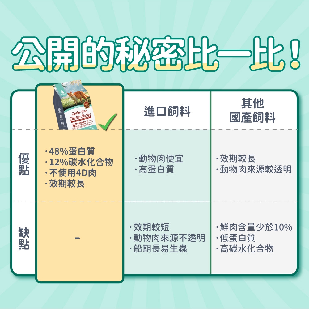 公開的秘密Grain-freeChicken Recipe進口飼料其他國產飼料48%蛋白質12%碳水化合物不使用4D肉效期較長動物肉便宜高蛋白質效期較長動物肉來源較透明效期較短動物肉來源不透明·船期長易生蟲·鮮肉含量少於10%·低蛋白質·高碳水化合物