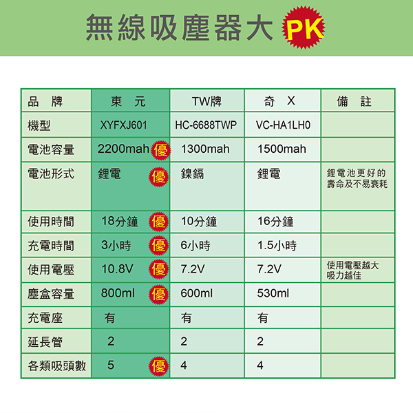 TECO東元 手持無線鋰電吸塵器 XYFXJ601