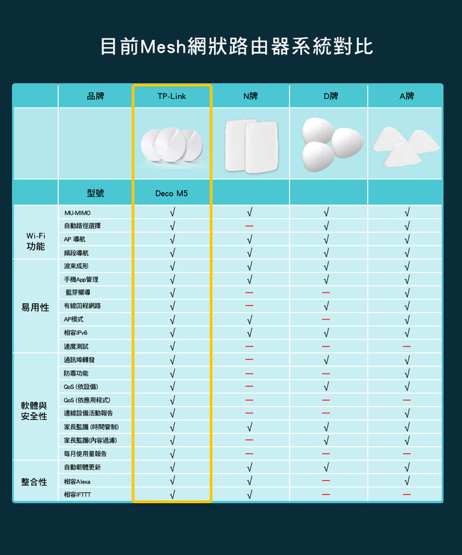 TP-Link Deco M5 Mesh wifi系統無線分享網狀路由器(單入)