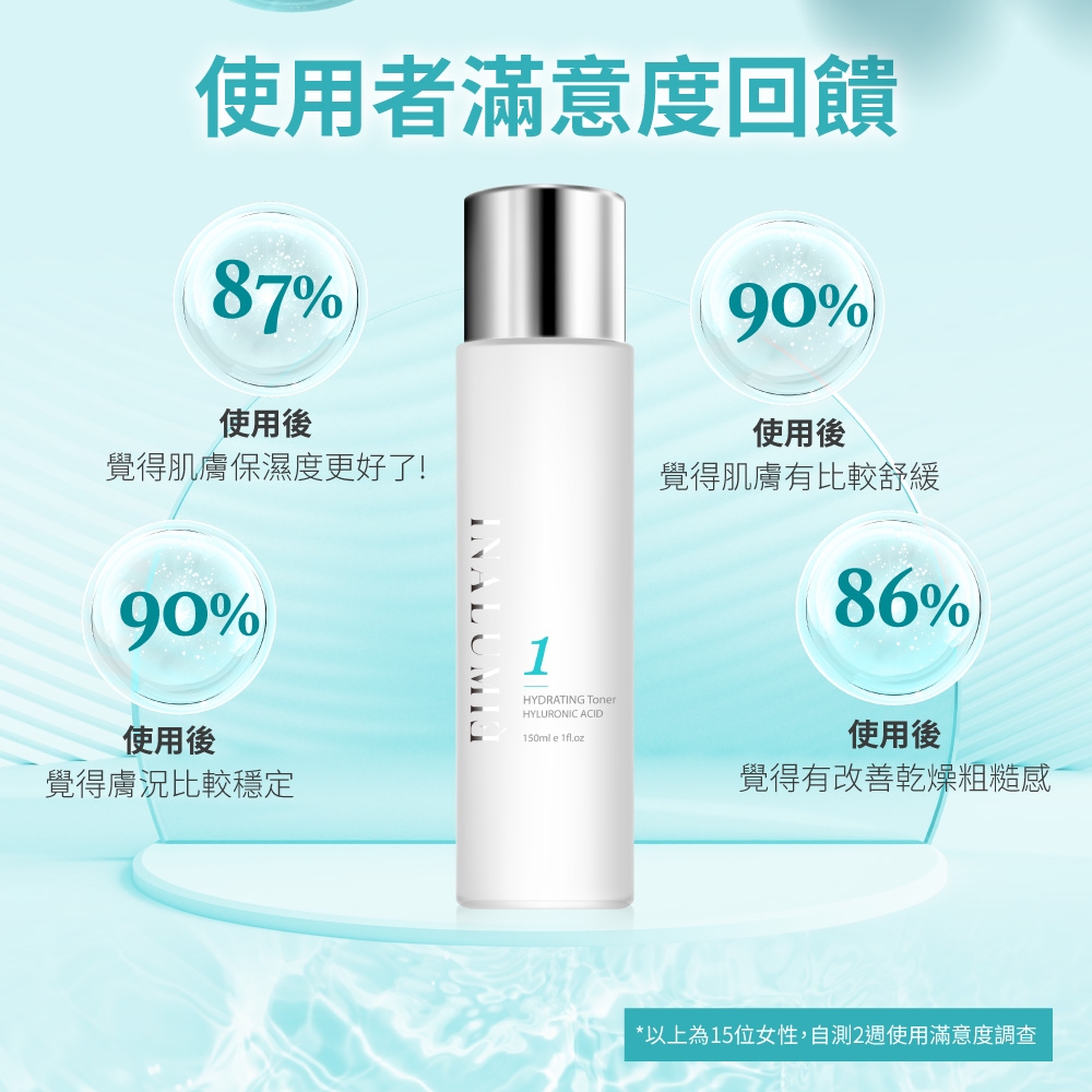 使用者滿意度回饋87%使用後90%使用後覺得肌膚保濕度更好了!覺得肌膚有比較舒緩90%使用後1HYDRATING TonrHYLURONIC ACID150ml e 覺得膚況比較穩定86%使用後覺得有改善乾燥粗糙感*以上為15位女性,自測2週使用滿意度調查