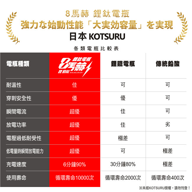 【日本KOTSURU】 8馬赫 機車鋰鈦超電池 (9B薄型)