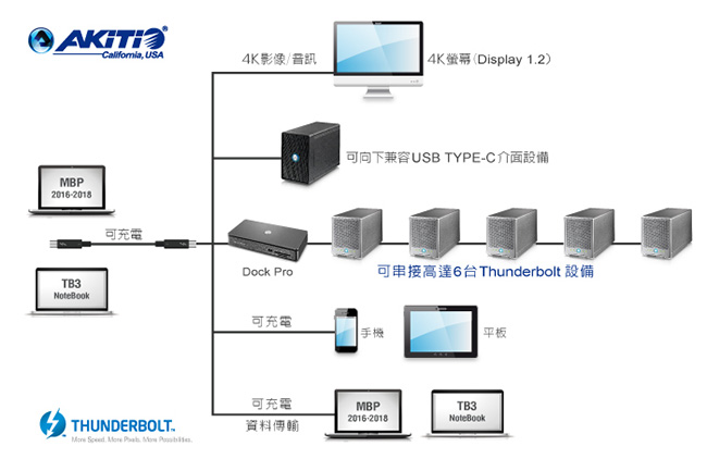 AKiTiO 40Gbps Thunderbolt 3 USB-C Cable 傳輸線2M