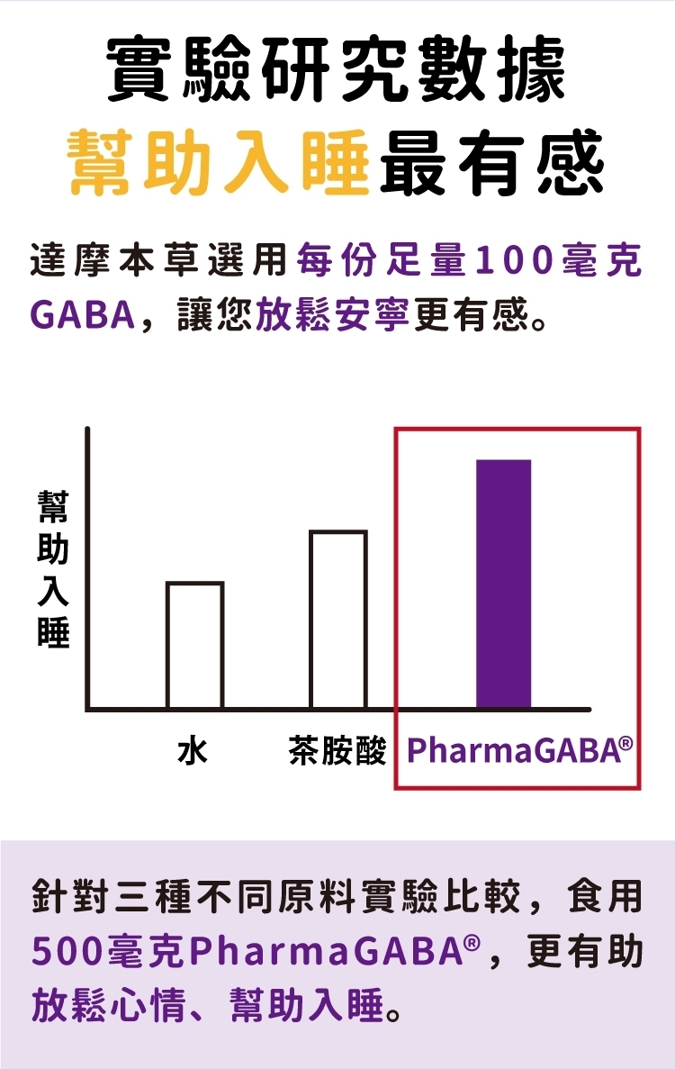 實驗研究數據最有感達摩本草選用每份量100毫克GABA,讓您放鬆安寧更有感。幫助入睡水 茶胺酸 PharmaGABA®針對三種不同原料實驗比較,食用500毫克PharmaGABA®,更有助放鬆心情、幫助入睡。