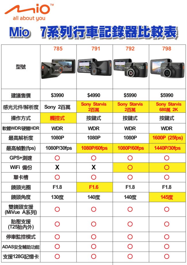 Mio MiVue 791 星光頂級夜拍 GPS行車記錄器-急速配