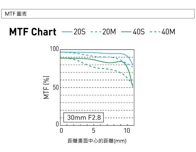 Panasonic 30mm F2.8 ASPH. MEGA O.I.S.微距鏡(公司貨)