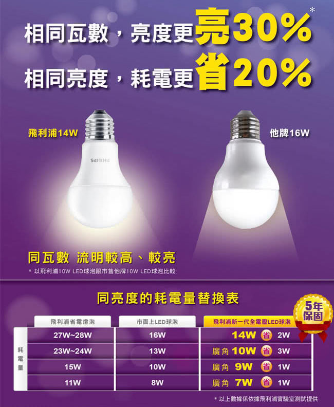 PHILIPS飛利浦-柔光網點 13.5W 3000K LED燈泡12入-黃光