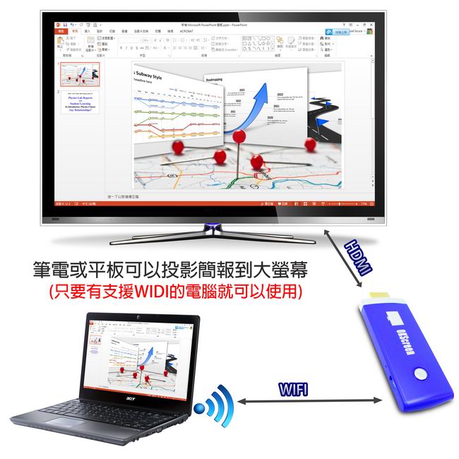 【二代科技藍】OKScreen-38B全自動雙核無線影音鏡像器(送4大禮)