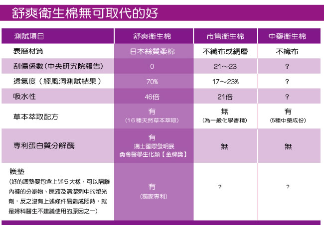 舒爽專利草本衛生棉-護墊護墊20片x60包/箱