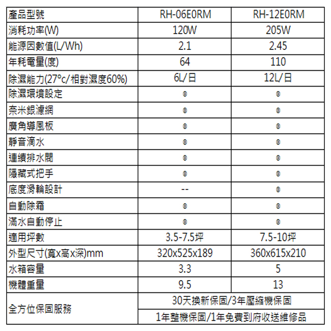 CHIMEI奇美 6-10坪清淨機M0600T + 6L除濕機RH-06E0R