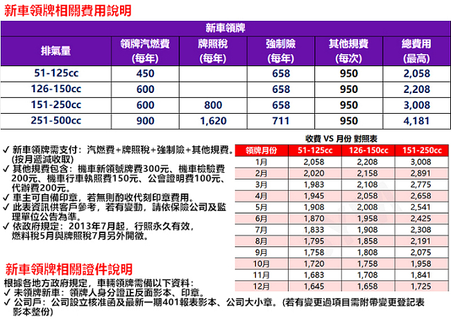 SYM三陽機車 全新迪爵DUKE 125 六期(全時點燈)碟煞 2019新車