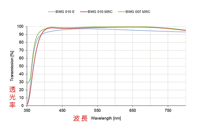 B+W XS-Pro 007 82mm Clear MRC nano 純淨濾鏡超薄高硬度奈