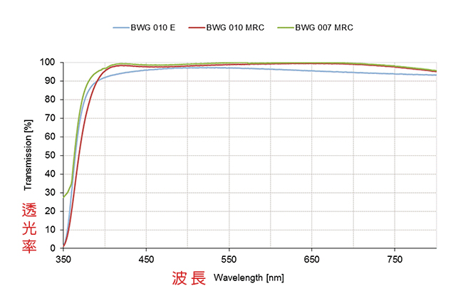B+W XS-Pro 007 49mm Clear MRC nano 純淨濾鏡超薄高硬度奈