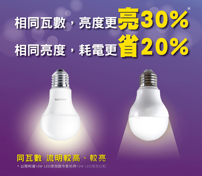 Philips飛利浦 舒視光護眼 13.5W LED燈泡-黃光 3000K 6入