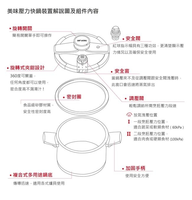 韓國NEOFLAM 頂級316不銹鋼急速壓力雙鍋雙蓋組(4L+6L)