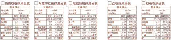 第二顆鈕釦PU 荔枝蜂巢蛋糕 (270g/盒，共一盒)