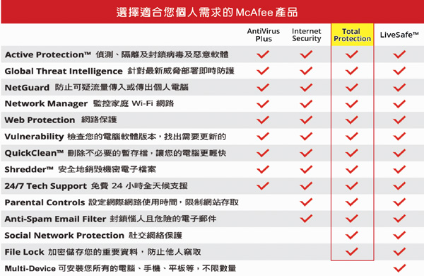 McAfee Total Protection 2019全方位整合1台3年 中文盒裝版