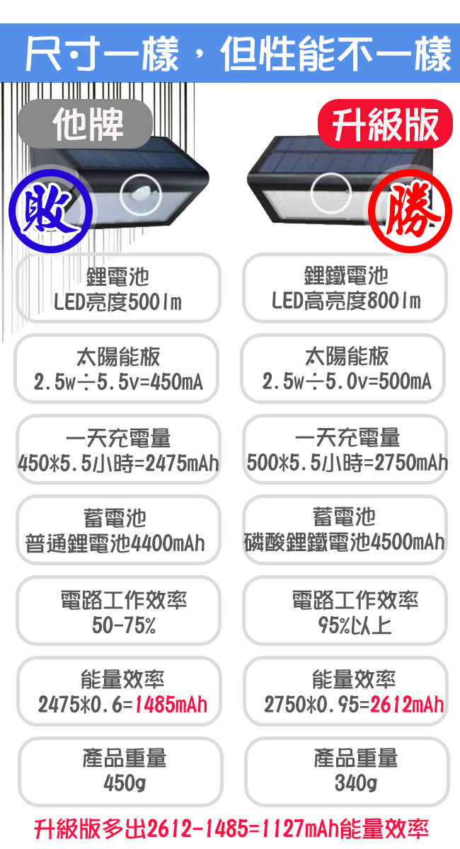 WIDE VIEW 升級版四合一LED太陽能雷達感應燈(HBT-16009)