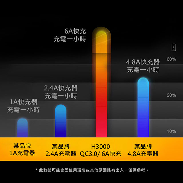 H3000電壓顯示+QC3.0 +PD 6A 雙重快速車充