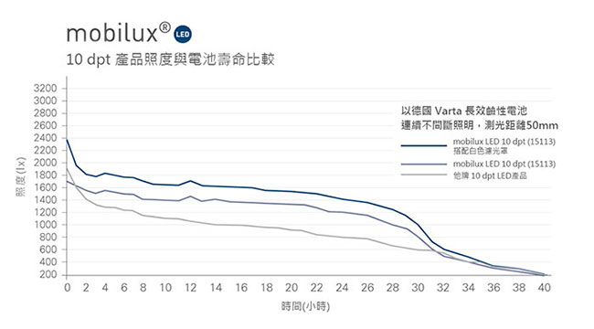 【Eschenbach】3.5x/10D 德國製LED手持型非球面放大鏡15113