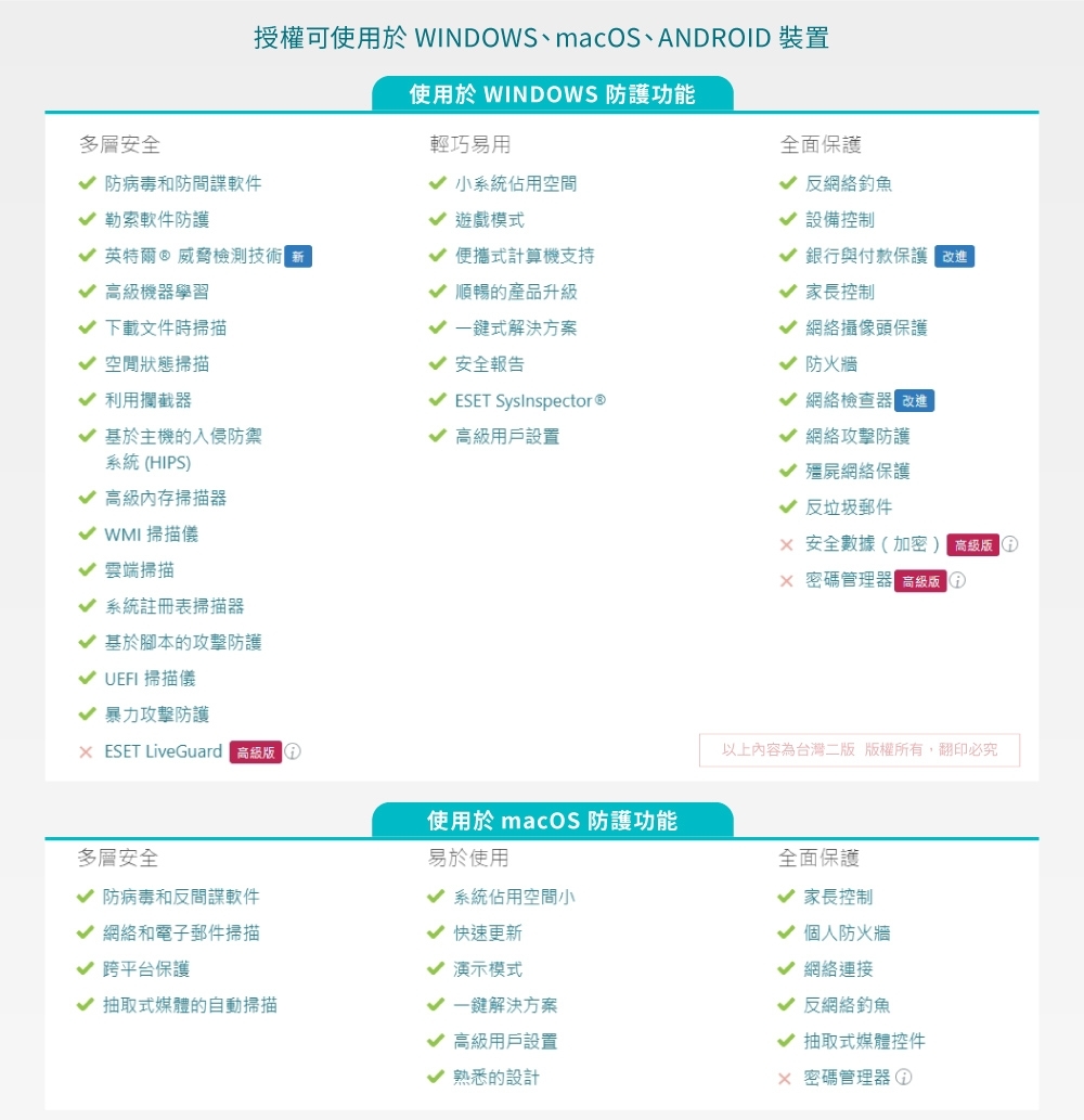 授權可使用於 WINDOWS、macOS、ANDROID 裝置使用於 WINDOWS 防護功能多層安全防病毒和防間諜軟件 勒索軟件防護 英特爾® 威脅檢測技術 機器學習下載文件時掃描空閒狀態掃描輕巧易用 小系統佔用空間 遊戲模式 便攜式計算機支持順暢的產品升級一式解決方案全面保護 反網絡釣魚 設備控制 銀行與付款保護 家長控制 網絡攝像頭保護 防火牆 網絡檢查器改進 安全報告 攔截器 ESET 基於主機的入侵防禦 高級用戶設置 網絡攻擊防護 殭屍網絡保護系統 (HIPS 高級內存掃描器掃描儀 雲端掃描系統註冊表掃描器 基於腳本的攻擊防護 UEFI 掃描儀 暴力攻擊防護 ESET LiveGuard 高級 反垃圾郵件 安全數據(加密) 高級版  密碼管理器高級版以上內容為台灣二版 版權所有,翻印必究多層安全使用於 macOS 防護功能易於使用快速更新防病毒和反間諜軟件系統佔用空間小網絡和電子郵件掃描 跨平台保護抽取式媒體的自動掃描 模式一鍵解決方案 高級用戶設置熟悉的設計全面保護√ 家長控制個人防火牆√ 網絡連接√ 反網絡釣魚√抽取式媒體控件 密碼管理器