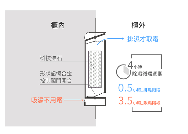 收藏家樂器珍藏專用電子防潮箱 ART-126