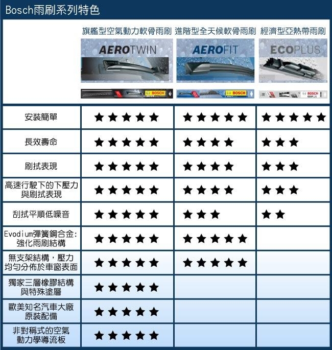 BOSCH進階型全天候軟骨雨刷16吋