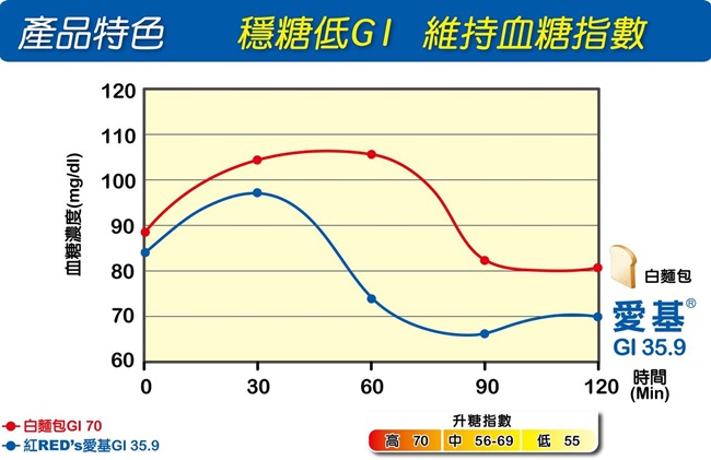 <買一送一></a> 紅牛愛基 均衡及糖尿病配方營養素(900g)