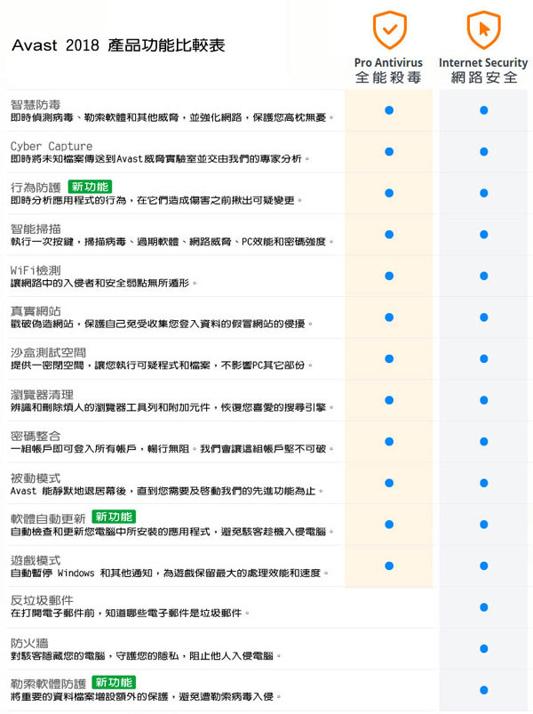 Avast 2018 艾維斯特全能殺毒1人1年盒裝版