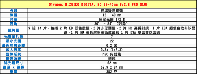 OLYMPUS ED12-40mm F2.8 PRO 標準變焦鏡頭-彩盒*(平輸)