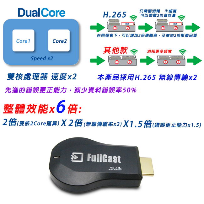 【五代FullCast】全自動免切換 雙核無線影音鏡像器(送3大好禮)