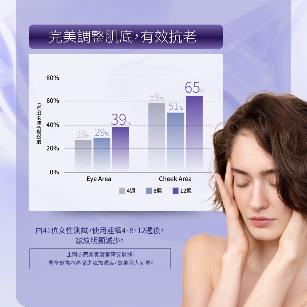 皺紋減少百分比()完美調整肌底,有效抗老80%59%60%51%39%40%28% 29%20%0%Eye AreaCheek Area4週8週12週由41位女性測試,使用連續4、8、12週後,皺紋明顯減少。此圖為原廠實驗室研究數據,非全數為本產品之添加濃度,效果因人而異。65%