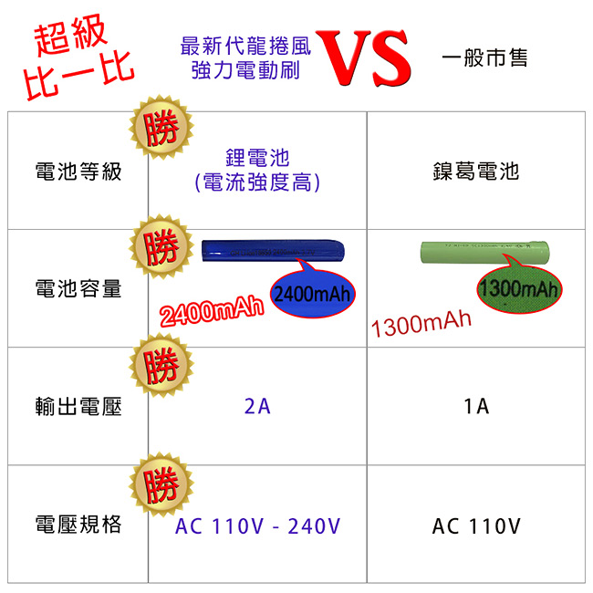 【OMyCar】最新版 龍捲風強力電動清潔刷 加贈萬能清潔劑500ml 2A快充 3效刷頭