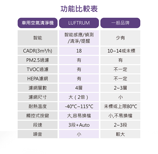 瑞典LUFTRUM 智能車用空氣清淨機-晴空藍(C20A-1)