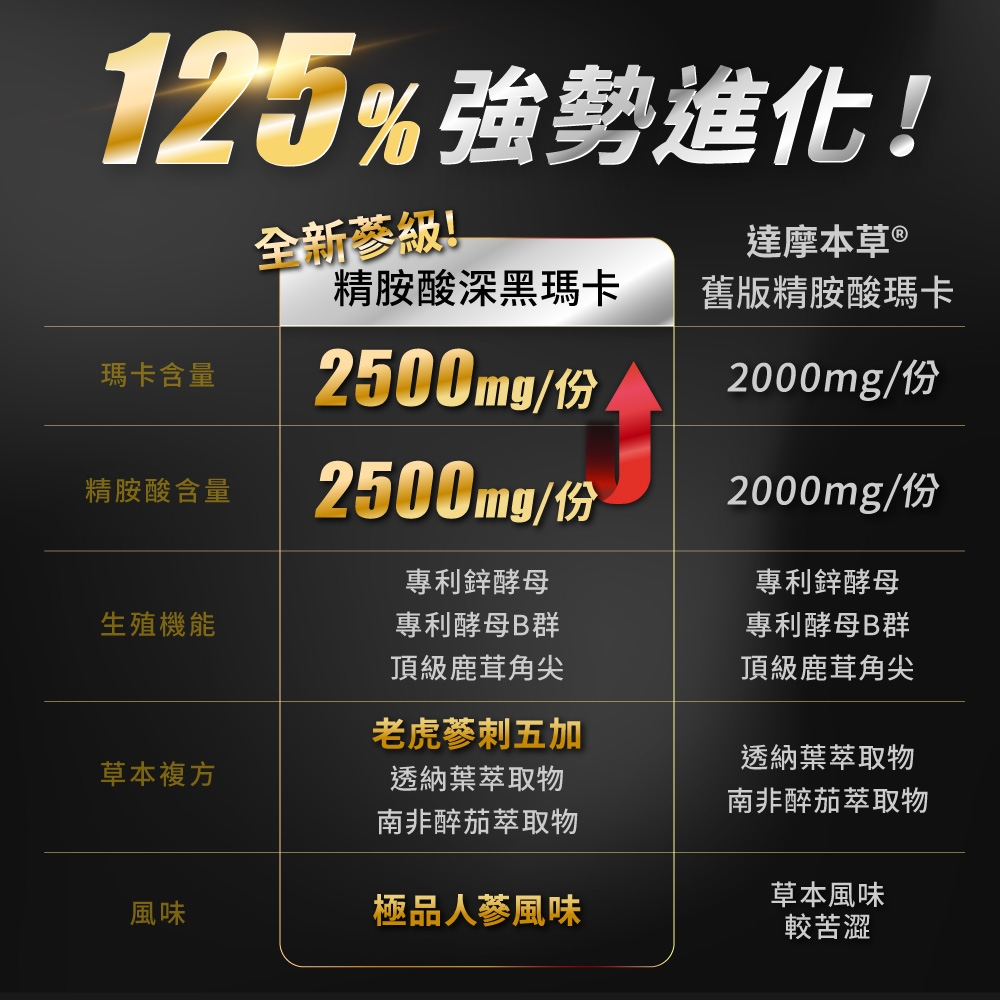 125%強勢進化!全新級!達摩本草 ®精胺酸深黑瑪卡瑪卡含量精胺酸含量2500mg/2500mg/生殖機能專利鋅酵母專利酵母B群頂級鹿茸角尖舊版精胺酸瑪卡2000mg/份2000mg/專利鋅酵母專利酵母B群頂級鹿茸角尖草本複方老虎刺五加透納葉萃取物南非茄萃取物透納葉萃取物風味極品人蔘風味南非醉茄萃取物草本風味較苦澀