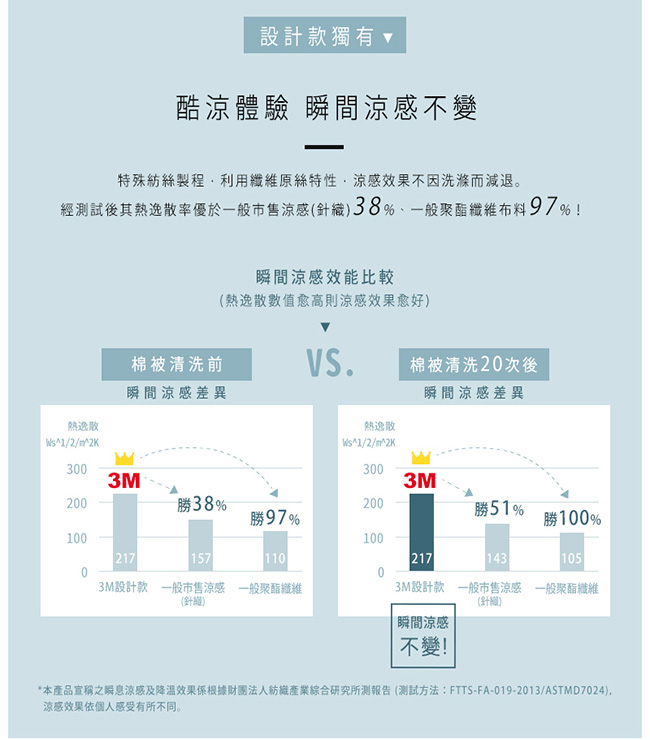 3M 瞬間涼感涼夏被組 聶永真設計款5x6+科技纖維四季被NZ250 單人