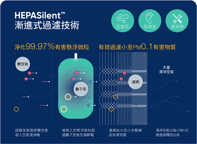 Blueair Sense+專用 HepaSilent filter kit/SENSE