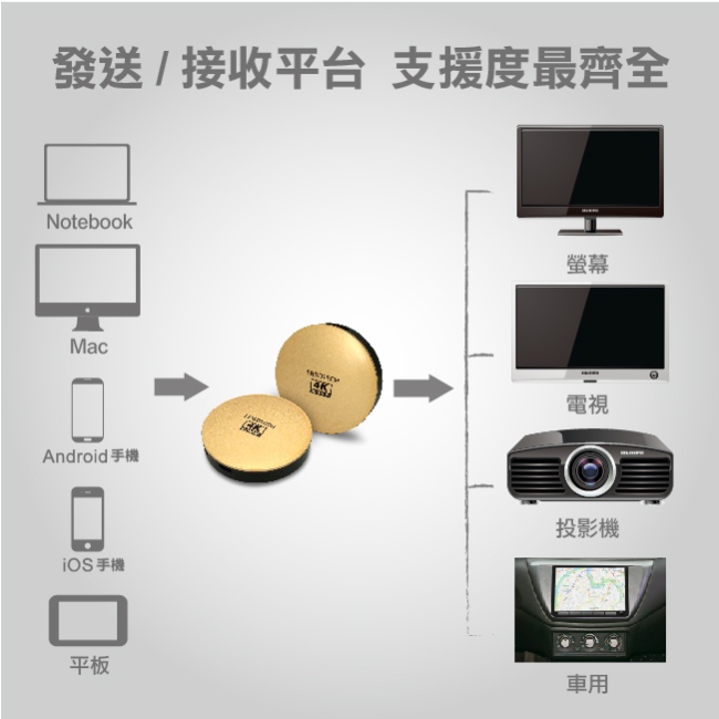 人因MD3090FV 電視好棒 4K 60Hz UHD 2.4G/5G雙模無線影音分享棒