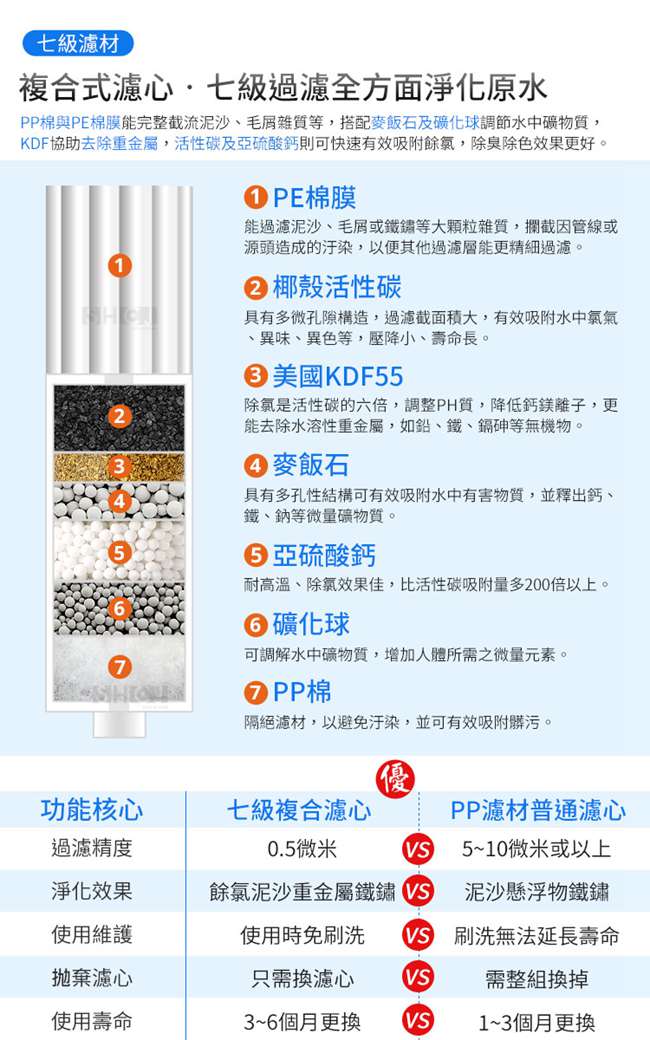 SHCJ生活采家 加量型七級過濾沐浴淨水器