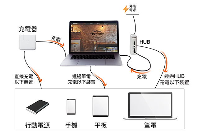 Blendin USB 3.1 Gen 2+PD驗證 Type-C 閃電快充傳輸線連接線