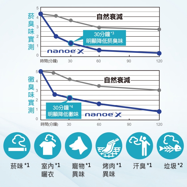 可議價~Panasonic【F-P50LH】國際牌nanoeX空氣清淨機 【德泰電器】