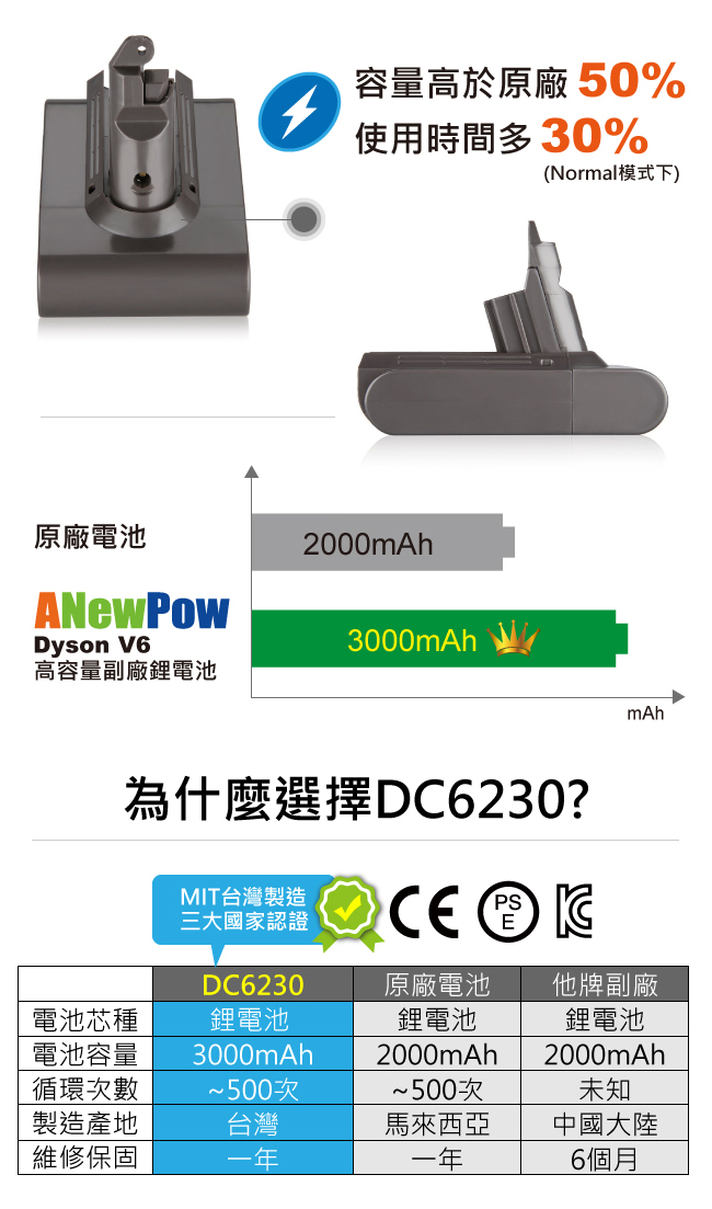 ANewPow -Dyson DC58 59 61 62 72 74 副廠電池DC623