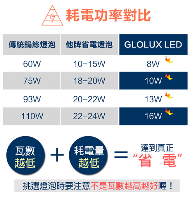 【Glolux】1700流明超高亮度16W節能LED燈泡4入-白光