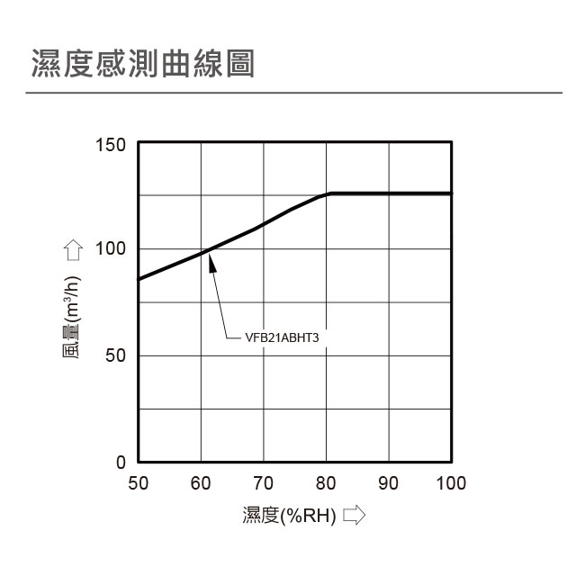台達電子直流節能換氣扇VFB21ABHT3