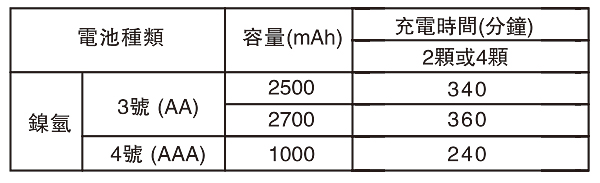 Samya 智慧型快速充電器 TG333