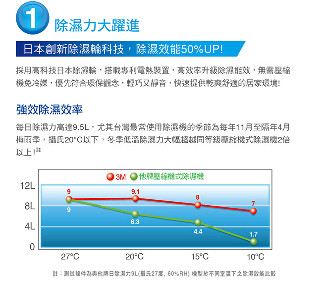 3M 9.5L雙效空氣清淨除濕機FD-A90W 可清淨/除濕/乾衣-限時送趴趴走掃地機器人