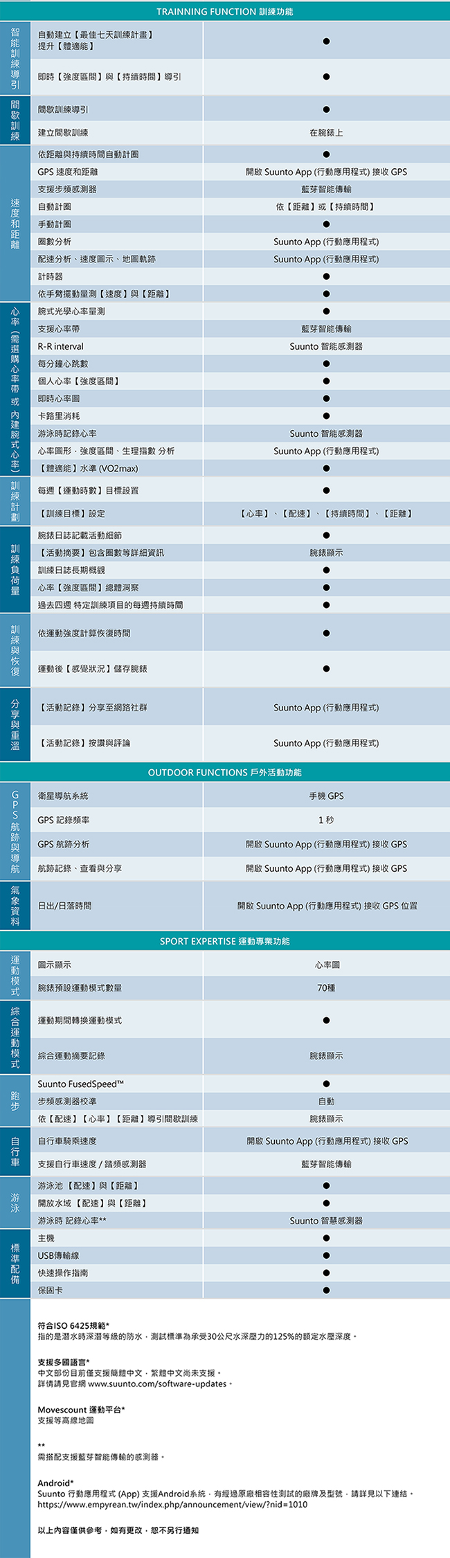 SUUNTO 3 Fitness 保持健康與活力生活的體適能運動腕錶 (勃根地酒紅)