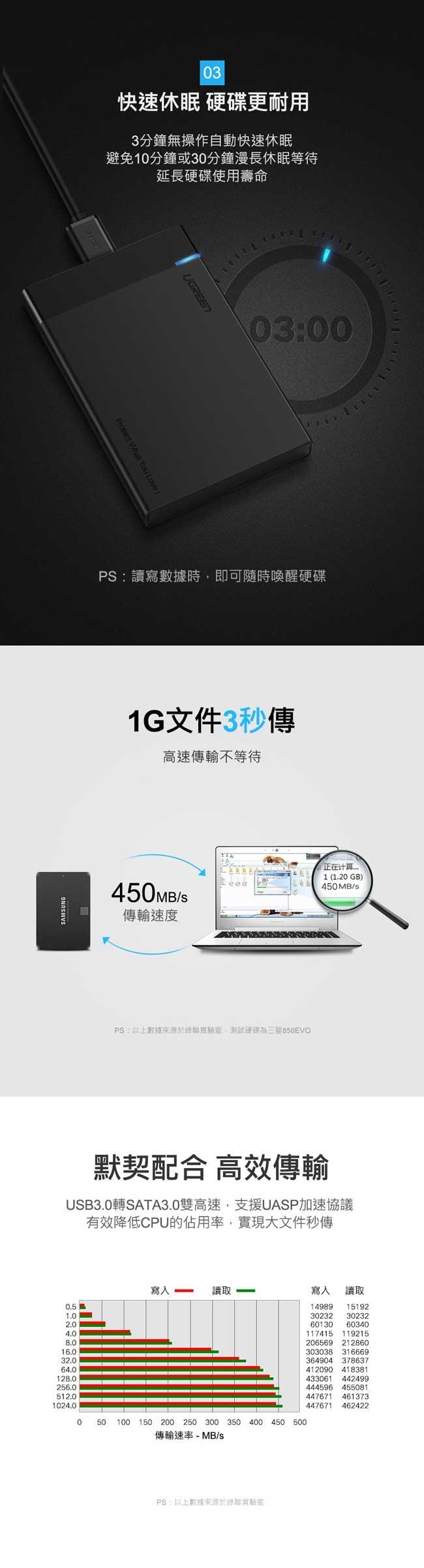 綠聯 2.5吋USB3.0隨身硬碟外接盒 黑色 UASP版 50cm